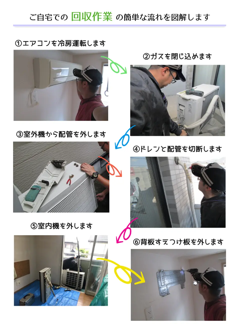 ご自宅での回収作業の様子。①エアコンを冷房運転します②ガスを閉じ込めます③室外機から配管を外します④ドレンと配管を切断します⑤室内機を外します⑥背板すえつけ板を外します。